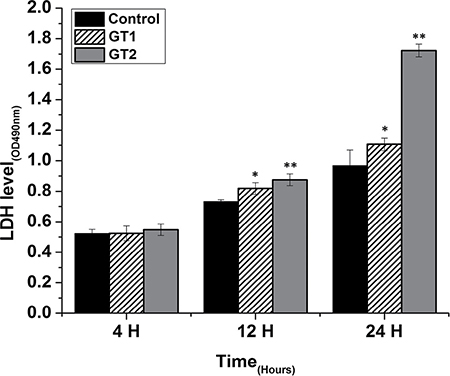 Effect of P. zopfii GTI and GTII on LDH activity in the medium of cultured bovine mammary epithelial cells.