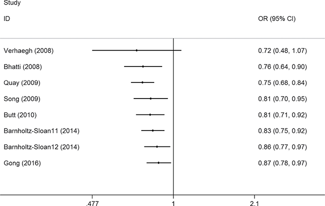 Cumulative meta-analyses according to publication year between lncRNA H19 rs2107425 C&#x003E;T polymorphism and cancer risk in CT+TT vs. CC model.