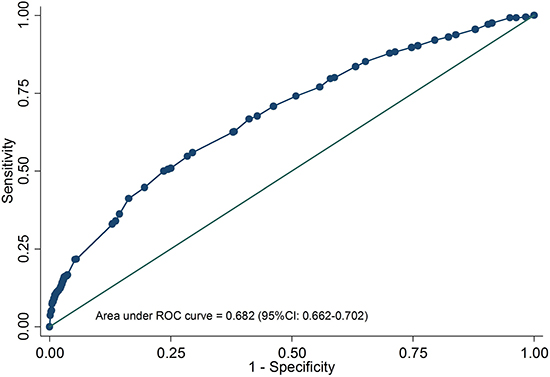 Receiver operating characteristic curve of dietary score for predicting oral cancer risk.