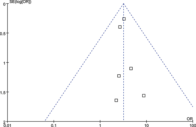 Funnel plot of overall population of IL-10 rs1800896 polymorphism and risk of head and neck cancer (GG vs. AA model).
