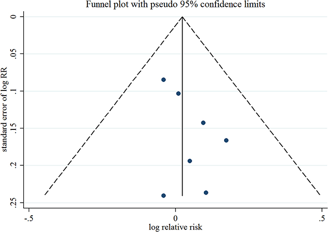Funnel plot corresponding to the random-effects meta-analysis of the relationship between ever use of acetaminophen and endometrial cancer risk.