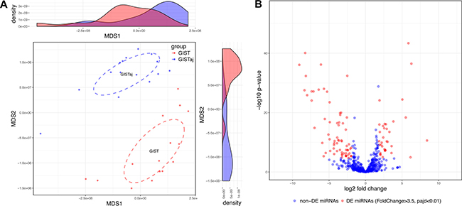 Small RNA-seq defines alterations in miRNAs expression profile of GIST.