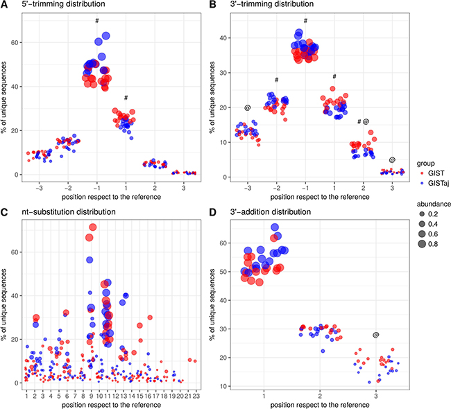 The distributions of isomiRNA modification types between GIST and adjacent tissue.