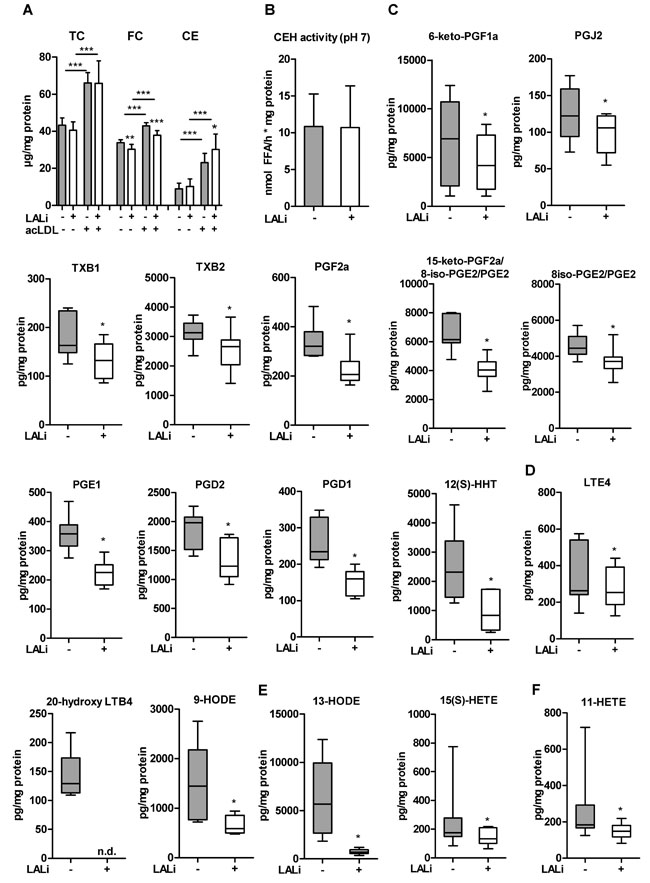 LAListat-2 reduces lipid mediator release in peritoneal macrophages.