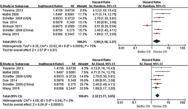 We performed forest plot to evaluate that the pooled hazard ratio value (95% CI) of overall survival related to expression level of miR-21 in gastrointestinal cancer patients.