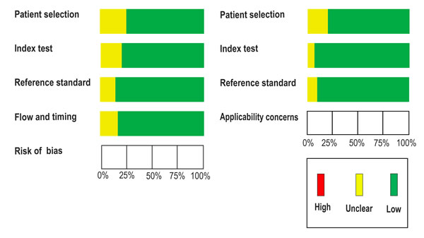 Quality of selected studies according to QUADAS-2 guidelines.