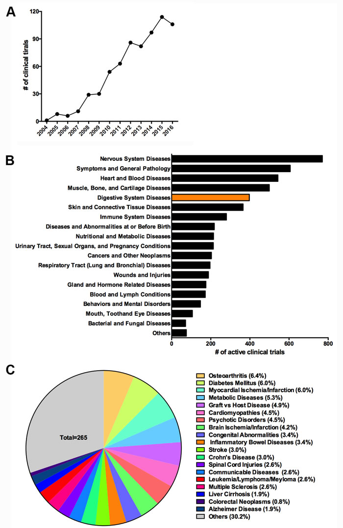 MSCs-based clinical trials on clinicaltrials.gov.