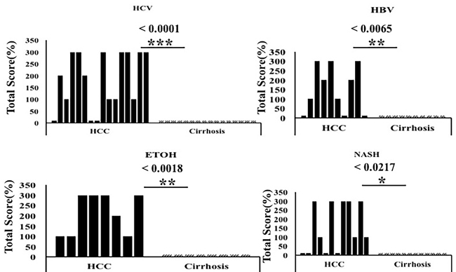 The expression of glypican-3 between HCC and non-tumorous cirrhotic liver tissues of different etiologies.