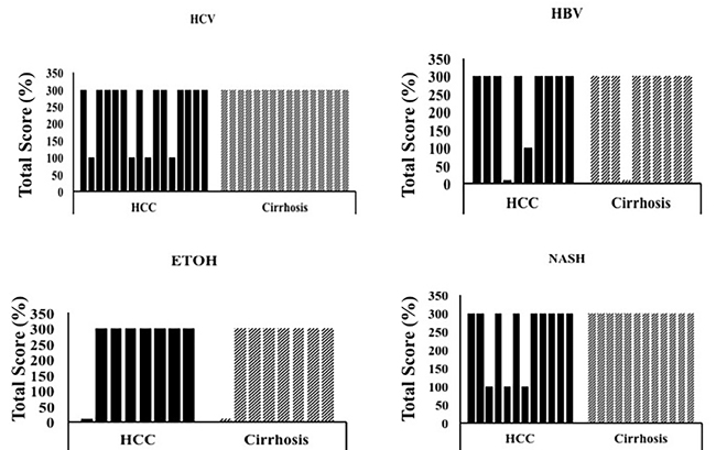 LAMP-2A expression between HCC and non-tumorous cirrhotic liver tissues of different etiologies.