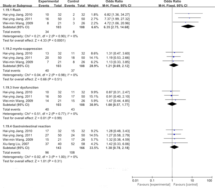 Comparison of common adverse events between thalidomide combined with TACE