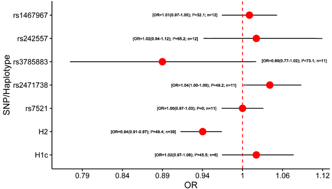 Results of the meta-analysis for five htSNPs, H2 haplotype and H1c subhaplotype in Alzheimer&#x2019;s disease.