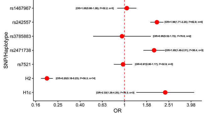 Results of the meta-analysis for five htSNPs, H2 haplotype and H1c subhaplotype in progressive supranuclear palsy.