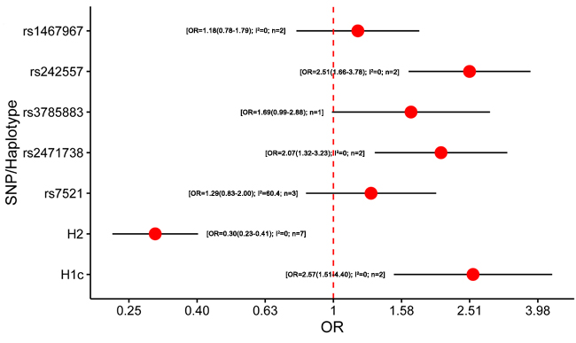 Results of the meta-analysis for five htSNPs, H2 haplotype and H1c subhaplotype in corticobasal degeneration.