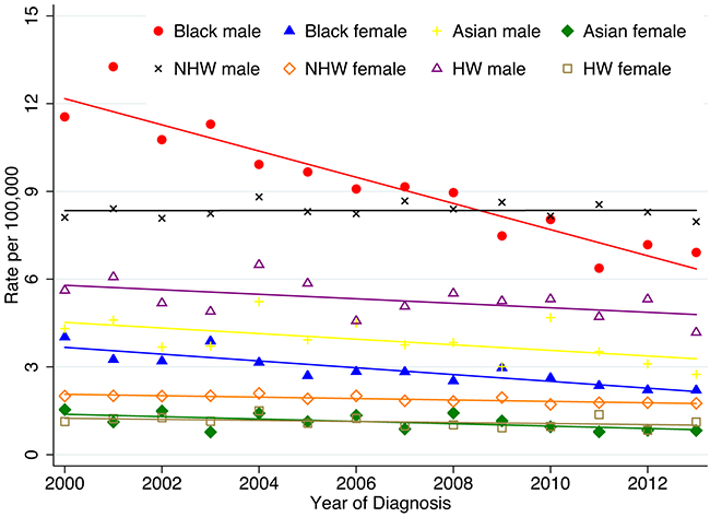 Age-adjusted SEER incidence rates by ethnicity and sex, esophagus, all ages, 2000-2013 (SEER 18 registries).