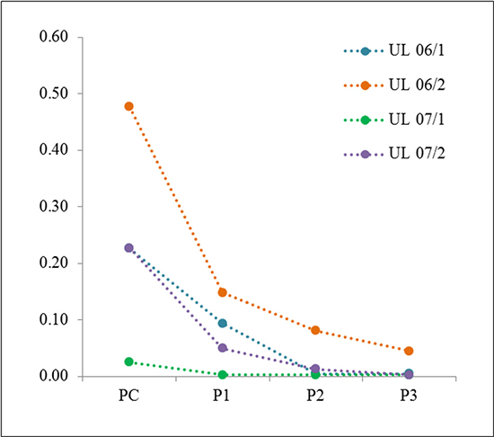 Disappearance of cells with MED12 mutation during in vitro passaging.