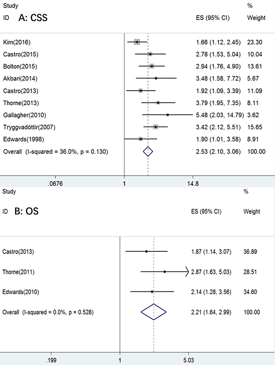 Figure 2: