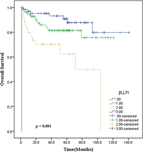 Estimation of overall survival with newly developed prognostic index (&#x03B2;LLPI) in patients with stage IE/IIE ENKTL, nasal type.