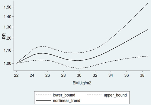 The nonlinear dose-response meta-analysis of body mass index (BMI) and risk of bladder cancer.