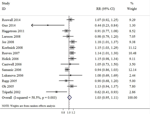 Meta-analysis of studies that examined the association between overweight category and bladder cancer risk.
