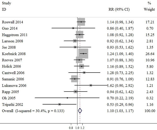 Meta-analysis of studies that examined the association between obesity category and bladder cancer risk.