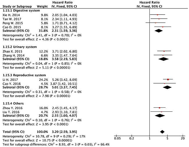 Forest plot of subgroup analysis (cancer type) for the association between lncRNA SPRY4-IT1 expression level and overall survival in cancer patients.