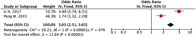 Forest plot of the association between lncRNA SPRY4-IT1 expression level and disease-free survival in cancer patients.