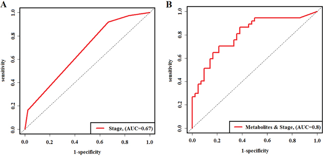 Time-dependent ROC curves evaluating predictive accuracy of three-year survival.