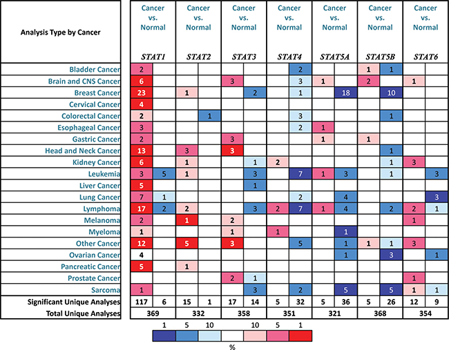 The transcription levels of STAT factors in different types of cancers.