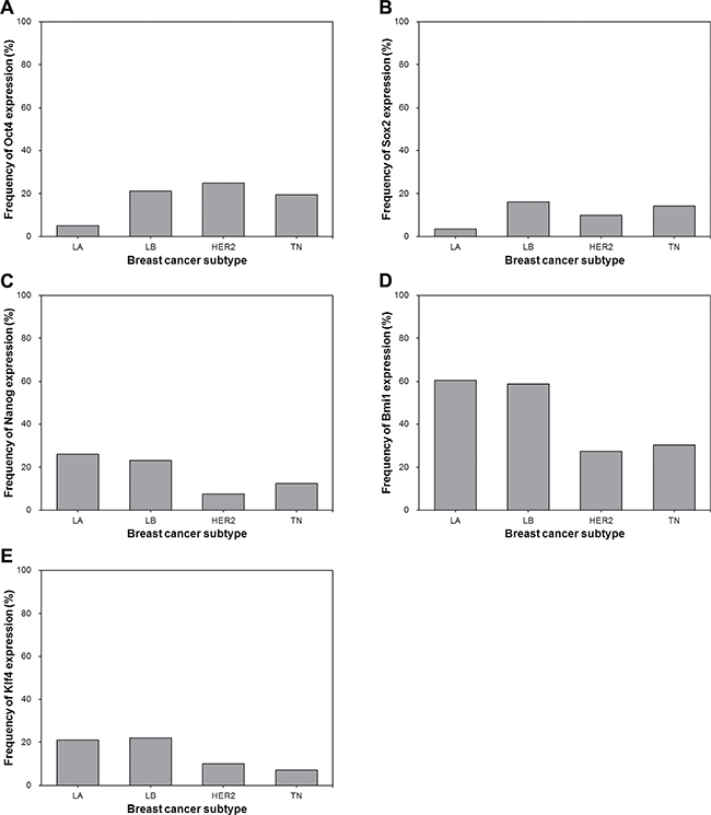 Frequency of Oct4, Sox2, Nanog, Bmi1 and Klf4 expression according to molecular subtype of breast cancer.