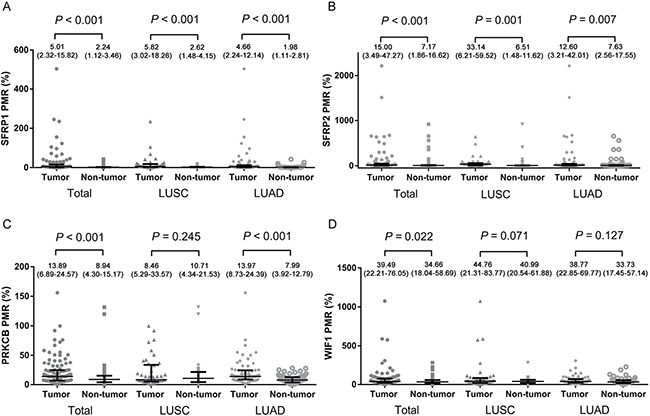 Comparisons of methylation levels of (A) SFRP1, (B) SFRP2, (C) PRKCB and (D) WIF1 genes between tumor tissues and paired adjacent non-tumor tissue.