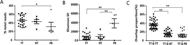 The distribution characteristics of the TCR&#x03B2; repertoires in tumor tissues, adjacent normal tissues and peripheral blood.