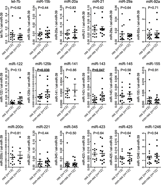 Serum miRNA levels in 25 patients.