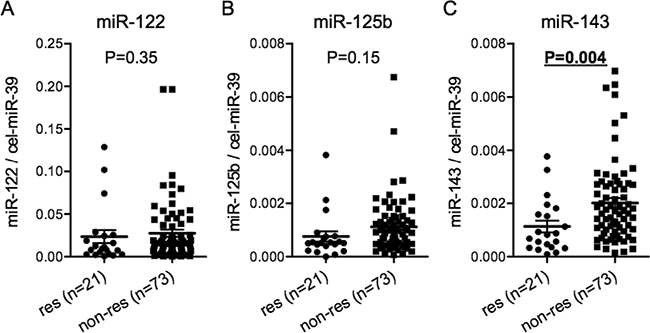 Serum miR-143 predicts the pathological response to nCRT in all 94 patients.Comparison of the serum levels of miR-122 (A), miR-125b (B) and miR-143 (C) normalized to cel-miR-39 between responders and non-responders in all 94 patients.