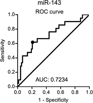 An ROC analysis for the serum miR-143 level.