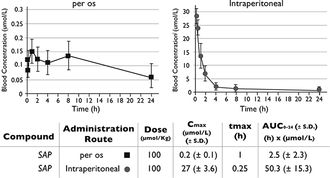 Pharmacokinetic evaluation of SAP.