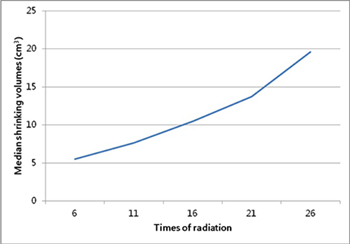 The tendency of median volumetric changes of GTVnx between the fractionated volume and original volume.