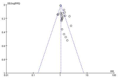 Funnel plot for the results from overall survival.