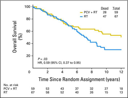 Patients with 1p and 19q co-deleted anaplastic oligodendrogliomas treated with radiation (blue curve) versus PCV and radiation (gold curve) within NRG Oncology RTOG 9402 [1].