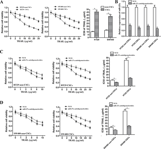 MiR-27a antioligonucleotides sensitized colorectal CSCs to TRAIL.