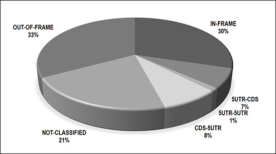 Breakdown of 442 fusions by predicted consequence to reading frame.