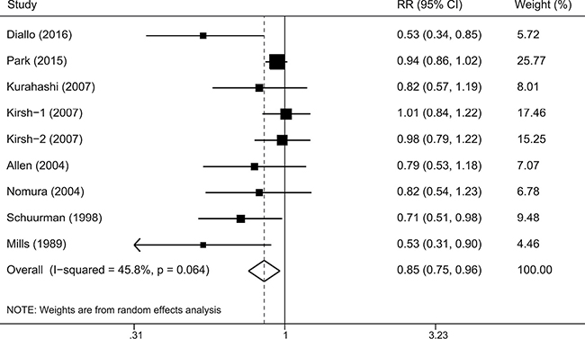 A forest plot showing risk estimates from cohort studies estimating the association between overall legume consumption and risk of prostate cancer.