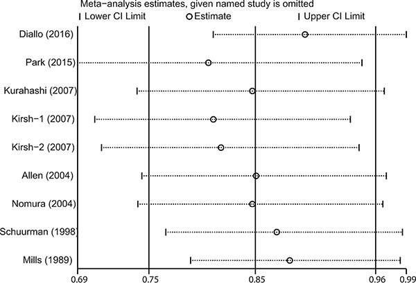 Sensitivity analysis was performed by removing each study in turn and recalculating the pooled relative risk estimates.