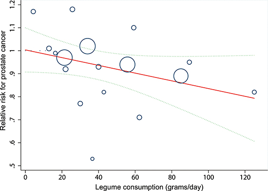Linear dose-response relationship between relative risk (RR) of prostate cancer and legume consumption.
