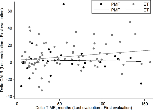 Scatter plot of Delta CALR according to Delta time.