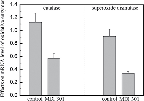 Effects of MDI 301 on catalase and superoxide dismutase involved in oxidative stress.
