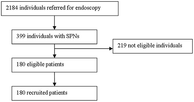 Flowchart of consecutive unselected patients referred to the endoscopy center.