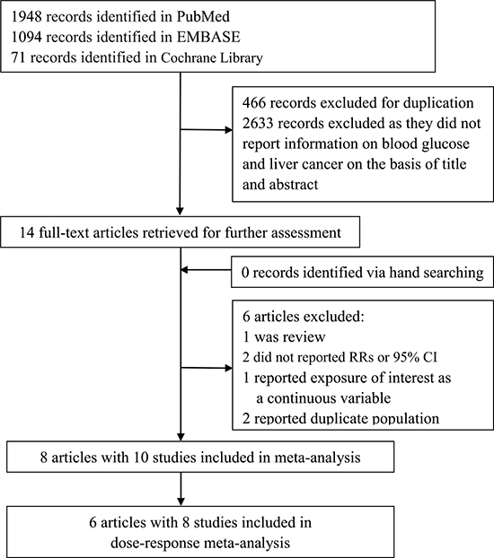 Flow chart of literature search for studies investigating association between fasting blood glucose and risk of liver cancer.