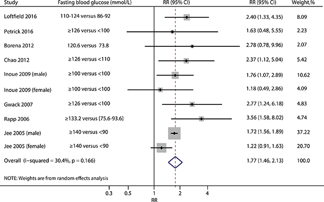 Summary risk ratios of liver cancer for the highest compared to the lowest categories of fasting blood glucose.