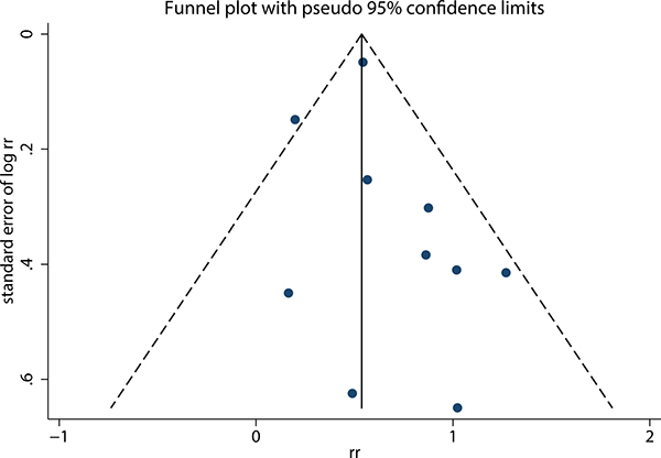 Funnel plot of studies reporting fasting blood glucose and liver cancer risk.