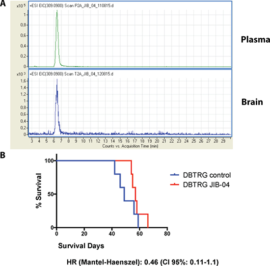 In vivo analysis of JIB 04.